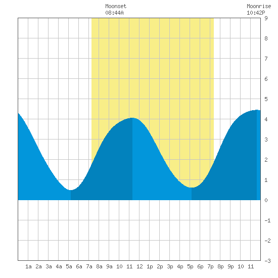 Zekes Island tide chart for Monday, March 17, 2025