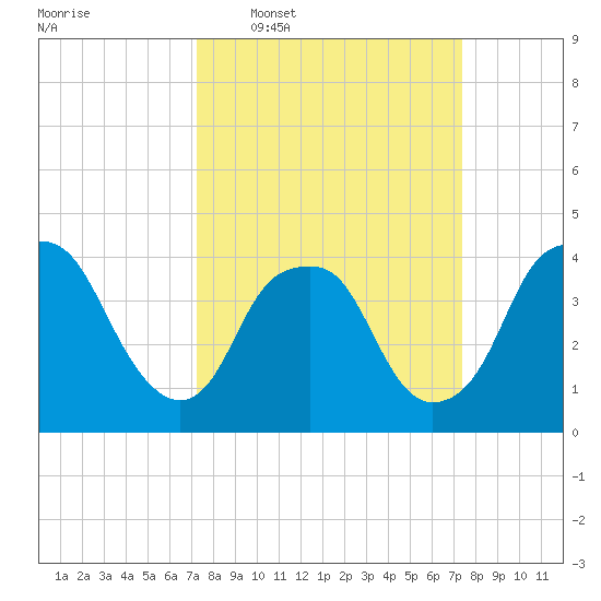 Zekes Island tide chart for Wednesday, March 19, 2025