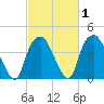 Zekes Island tide chart for Saturday, March 1, 2025