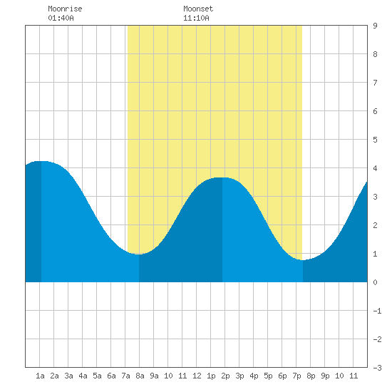 Zekes Island tide chart for Friday, March 21, 2025