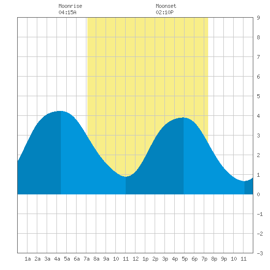 Zekes Island tide chart for Monday, March 24, 2025
