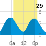 Zekes Island tide chart for Tuesday, March 25, 2025