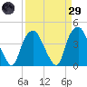 Zekes Island tide chart for Saturday, March 29, 2025