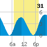 Zekes Island tide chart for Monday, March 31, 2025