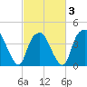 Zekes Island tide chart for Monday, March 3, 2025