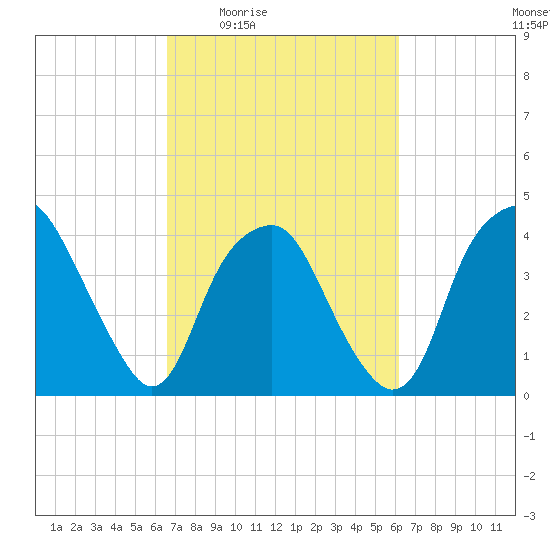 Zekes Island tide chart for Tuesday, March 4, 2025
