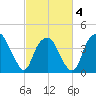 Zekes Island tide chart for Tuesday, March 4, 2025