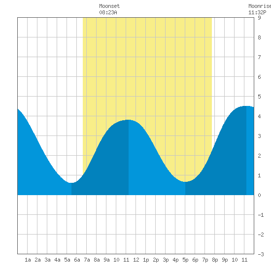 Zekes Island tide chart for Wednesday, April 16, 2025