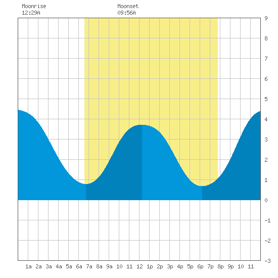 Zekes Island tide chart for Friday, April 18, 2025