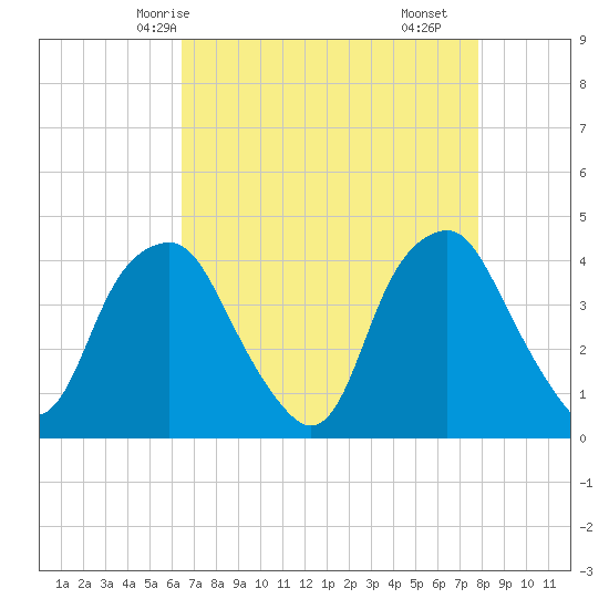Zekes Island tide chart for Thursday, April 24, 2025