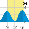 Zekes Island tide chart for Thursday, April 24, 2025