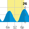 Zekes Island tide chart for Saturday, April 26, 2025