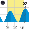 Zekes Island tide chart for Sunday, April 27, 2025
