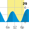 Zekes Island tide chart for Tuesday, April 29, 2025