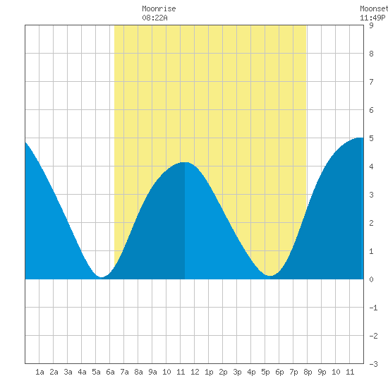 Zekes Island tide chart for Wednesday, April 30, 2025
