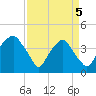 Zekes Island tide chart for Saturday, April 5, 2025