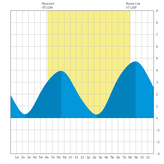 Zekes Island tide chart for Sunday, May 11, 2025