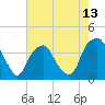 Zekes Island tide chart for Tuesday, May 13, 2025