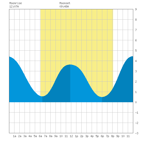 Zekes Island tide chart for Saturday, May 17, 2025
