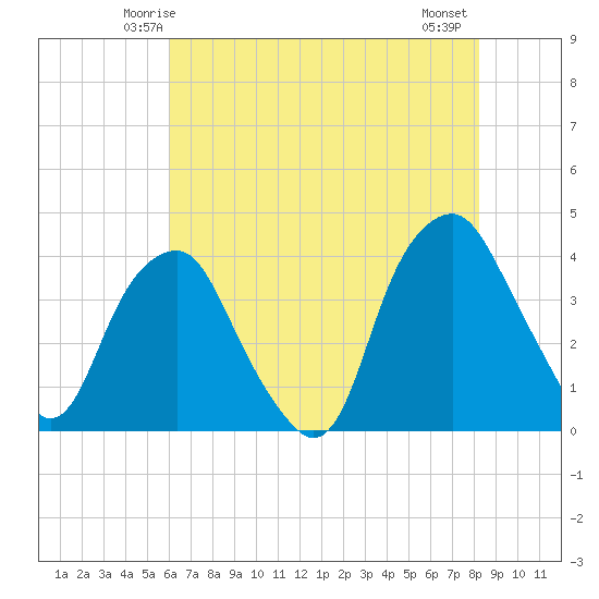 Zekes Island tide chart for Saturday, May 24, 2025