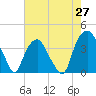 Zekes Island tide chart for Tuesday, May 27, 2025