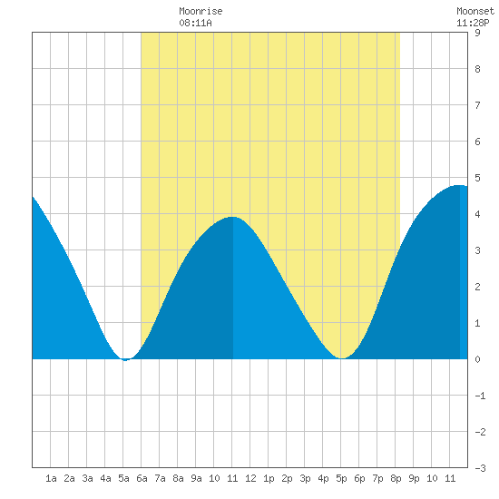 Zekes Island tide chart for Thursday, May 29, 2025