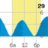 Zekes Island tide chart for Thursday, May 29, 2025