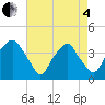 Zekes Island tide chart for Sunday, May 4, 2025