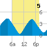 Zekes Island tide chart for Monday, May 5, 2025