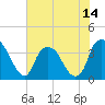 Zekes Island tide chart for Saturday, June 14, 2025