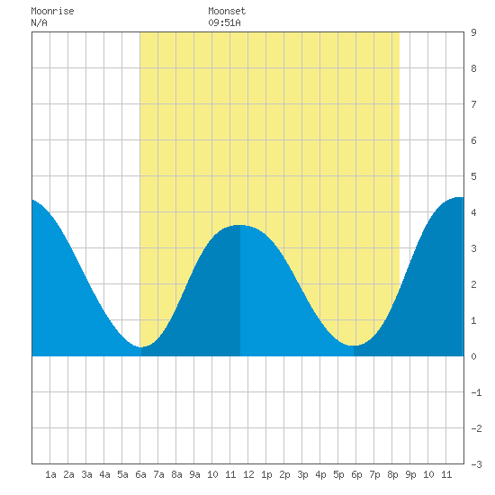 Zekes Island tide chart for Sunday, June 15, 2025