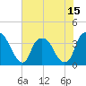 Zekes Island tide chart for Sunday, June 15, 2025
