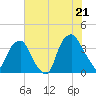 Zekes Island tide chart for Saturday, June 21, 2025