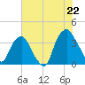 Zekes Island tide chart for Sunday, June 22, 2025