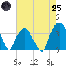 Zekes Island tide chart for Wednesday, June 25, 2025