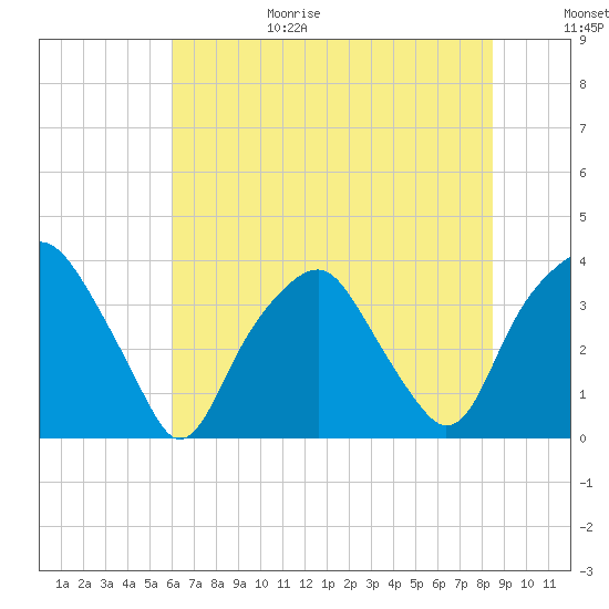 Zekes Island tide chart for Sunday, June 29, 2025