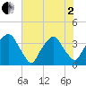 Zekes Island tide chart for Monday, June 2, 2025