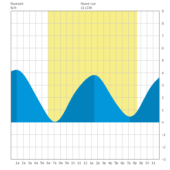 Zekes Island tide chart for Monday, June 30, 2025