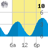 Zekes Island tide chart for Thursday, July 10, 2025