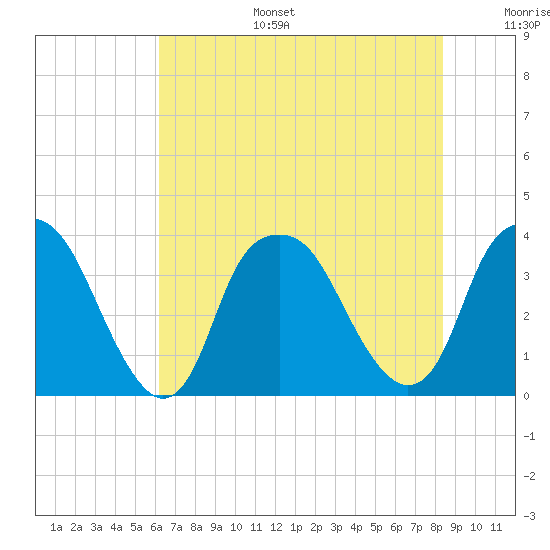 Zekes Island tide chart for Tuesday, July 15, 2025