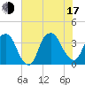 Zekes Island tide chart for Thursday, July 17, 2025
