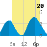 Zekes Island tide chart for Sunday, July 20, 2025