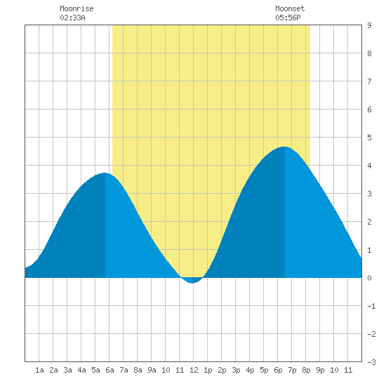 Zekes Island tide chart for Monday, July 21, 2025