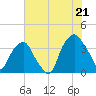 Zekes Island tide chart for Monday, July 21, 2025