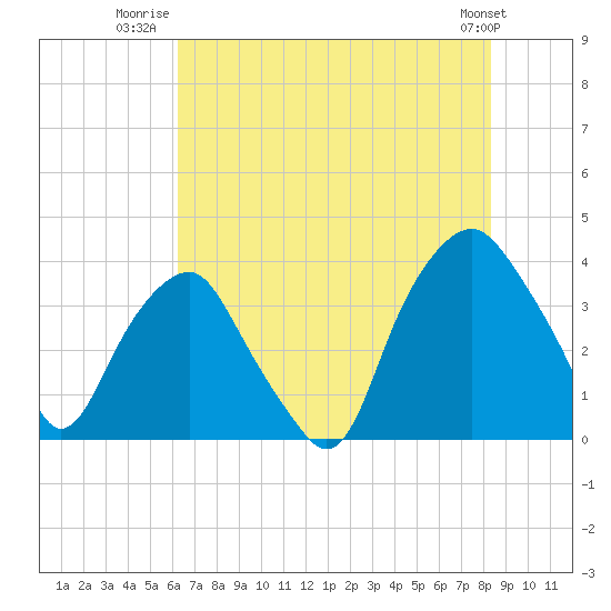 Zekes Island tide chart for Tuesday, July 22, 2025