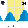 Zekes Island tide chart for Thursday, July 24, 2025