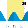 Zekes Island tide chart for Monday, July 28, 2025