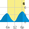 Zekes Island tide chart for Sunday, July 6, 2025