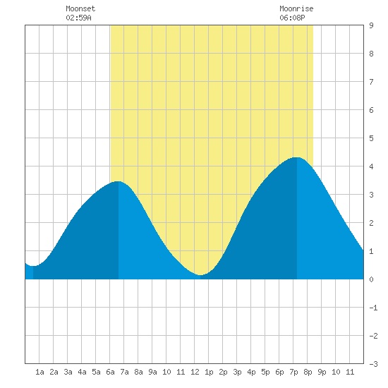 Zekes Island tide chart for Monday, July 7, 2025