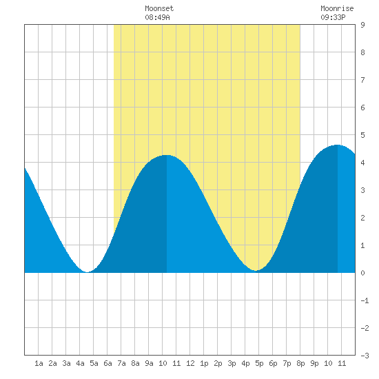 Zekes Island tide chart for Monday, August 11, 2025